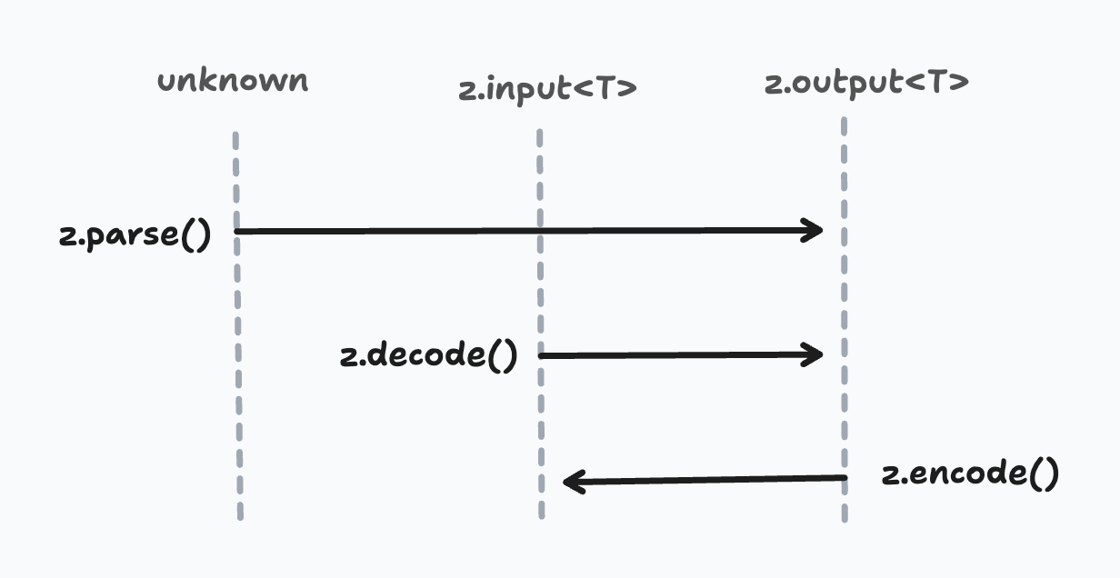 Codec directionality diagram showing bidirectional transformation between input and output schemas